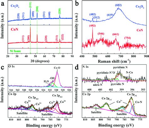 A Xrd Patterns And B Raman Spectra Of Co 3 O 4 And Con Catalysts