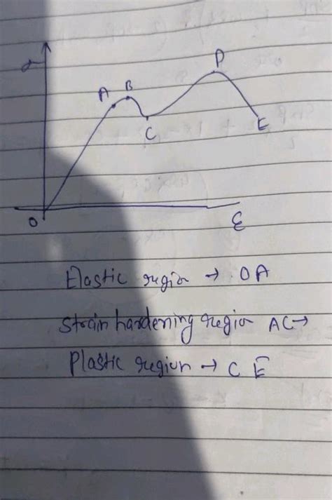 2016 The stress-strain graph of a material is shown in the figure. The ...