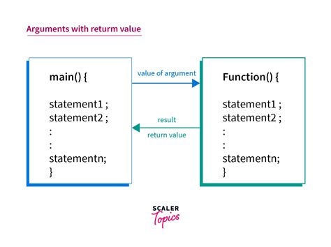 Difference Between Arguments And Parameters In C Scaler Topics 930