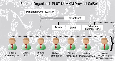 Struktur Organisasi Dupt Plut Sulawesi Selatan