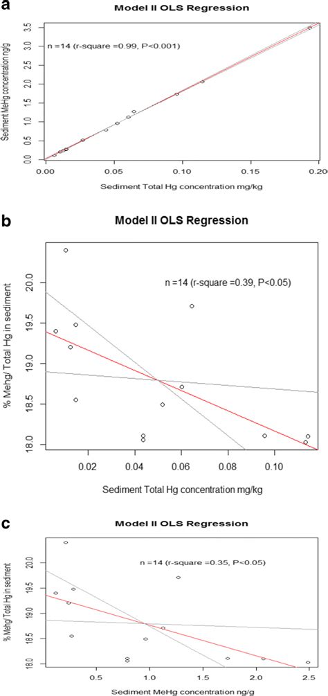 Relationship Between The Concentration Dry Weight Basis Of Total Hg Download Scientific