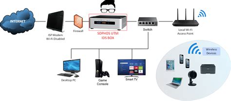 Installing Sophos UTM 9 Firewall In Home Network - eMarcel.com