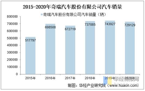 2015 2020年奇瑞汽车股份有限公司汽车产销量及出口量 财富号 东方财富网