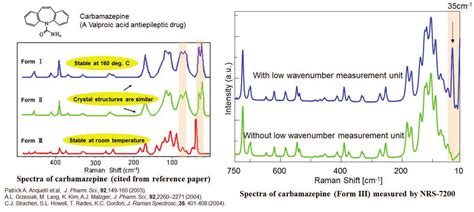 Raman Analysis Of Crystal Polymorph In Pharmaceuticals Jasco