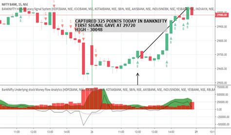 Banknifty Index Charts And Quotes — Tradingview — India