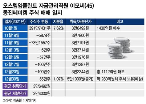 오스템임플란트 직원 역대급 횡령 1880억 동진쎄미켐 풀베팅종합 머니투데이