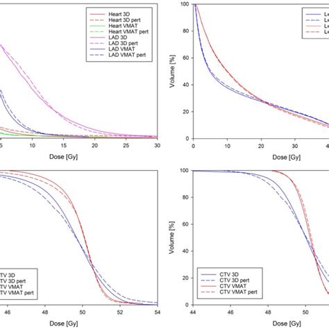 Mean Dvhs Of Patients Solid Lines Indicate Original Treatment Plan