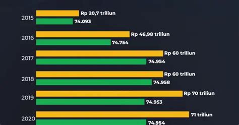 Rp 609 Triliun Dana Desa Sudah Disalurkan Sejak 2015 2024