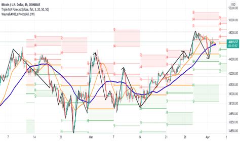 BTCUSD — Bitcoin Chart and Price — TradingView — India
