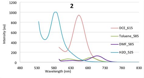 Figure S Fluorescence Emission Spectra Of Compound In Various