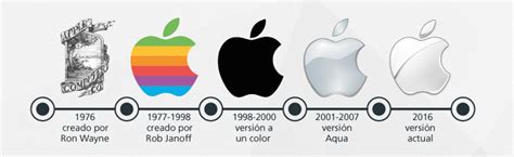 Yoky Evolución de Apple