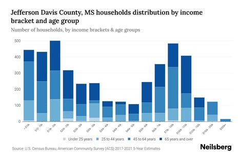 Jefferson Davis County, MS Median Household Income By Age - 2023 ...