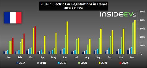 France Plug In Electric Car Growth Slowed Down In March 2022