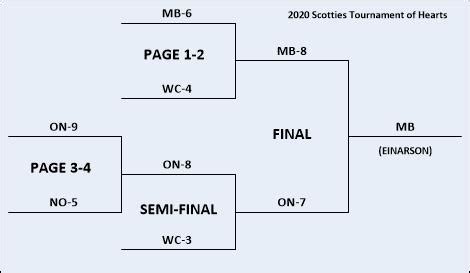 2020 Scotties Tournament Of Hearts Curling Canada Stats Archive