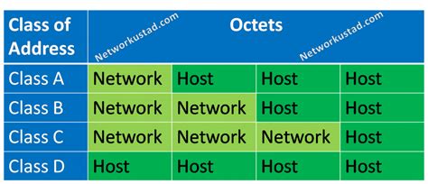 Ip Address Classes Exclusive Explanation Networkustad