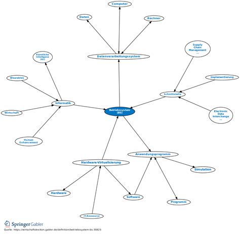 Betriebssystem Bs Definition Gabler Wirtschaftslexikon