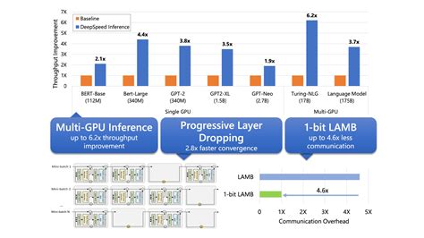 Deepspeed Accelerating Large Scale Model Inference And Training Via