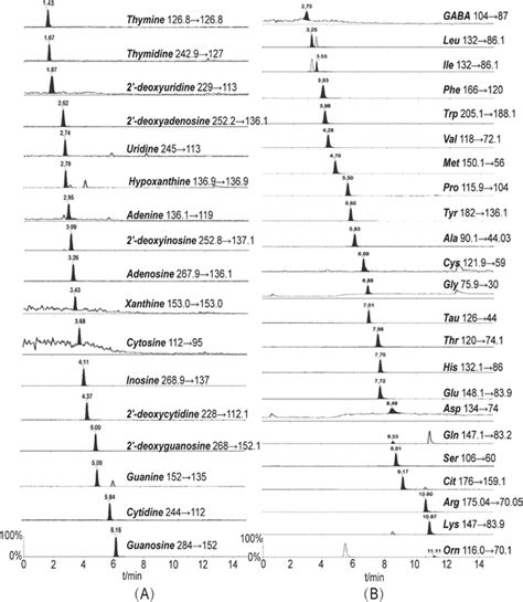 Representative Mrm Chromatograms Of 17 Nucleobases And Nucleosides A Download Scientific