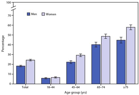 Quickstats Percentage Of Adults Aged ≥18 Years With Arthritis By Sex