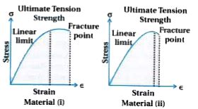 The Stress Versus Strain Graphs For Wires Of Two Materials A And B Are