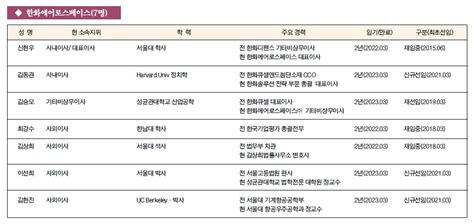 주요 기업 이사회 멤버 한화에어로스페이스7명 한국금융신문