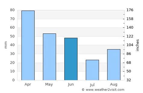 Federal Way Weather in June 2023 | United States Averages | Weather-2-Visit