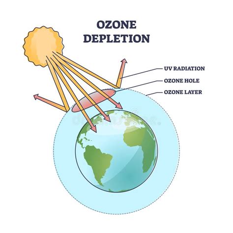 Depleción De Ozono Y Atmósfera De Capa De Tierra Diagrama De Esquema De