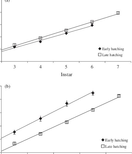 Mean Values ±95 Confidence Interval For Performance At Each Instar