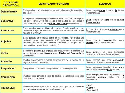 Espa Ol Noveno Categorias Gramaticales