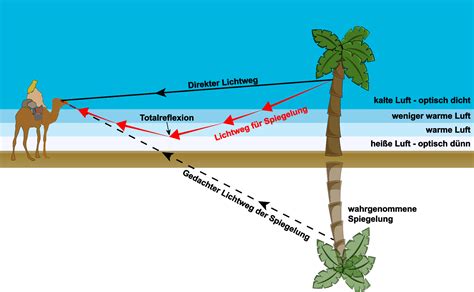 Fata Morgana Leifiphysik