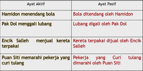 Contoh Tukarkan Ayat Aktif Kepada Ayat Pasif Ayat Pasif Doc Document | Hot Sex Picture