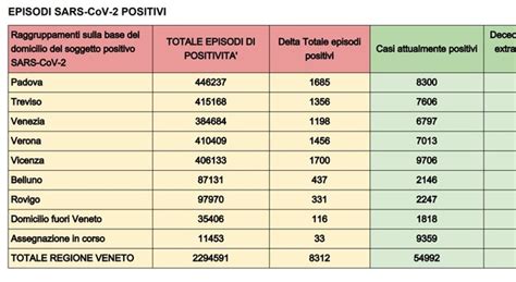 Covid Veneto Il Bollettino Di Oggi 4 Ottobre 2022 Impennata Di