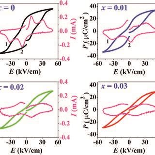 Polarizationelectric Field PE Hysteresis Loops And Currentelectric