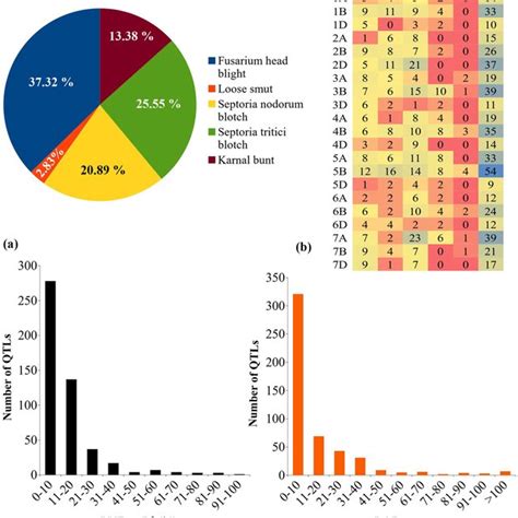 Salient Features Of The Qtls A Distribution Of Qtls Associated With