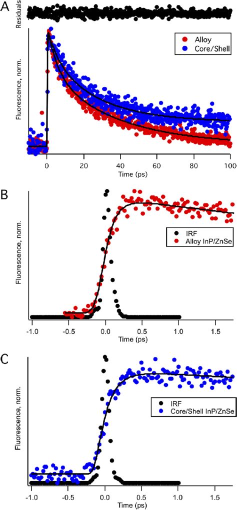 A Ultrafast Fluorescence Decay Curves For Both Alloy And Core Shell Download Scientific