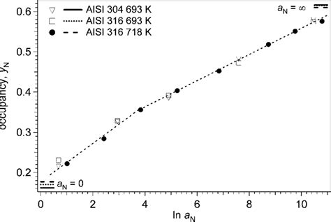 Nitrogen Solubility In Expanded Austenite Y N As A Function Of