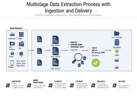 Multistage Data Extraction Process With Ingestion And Delivery