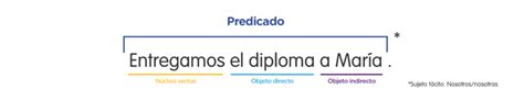 50 Exemplos De Frase Com Objeto Direto E Indireto | 2026