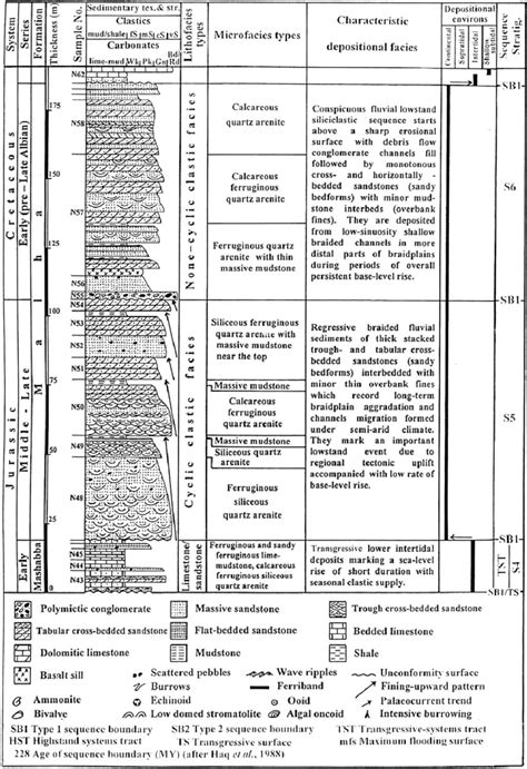 Representative Stratigraphic Section Showing The Sedimentological