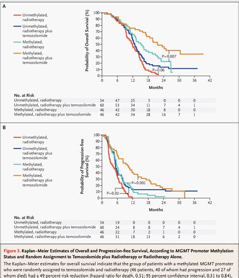 Table 1 From Mgmt Gene Silencing And Benefit From Temozolomide In