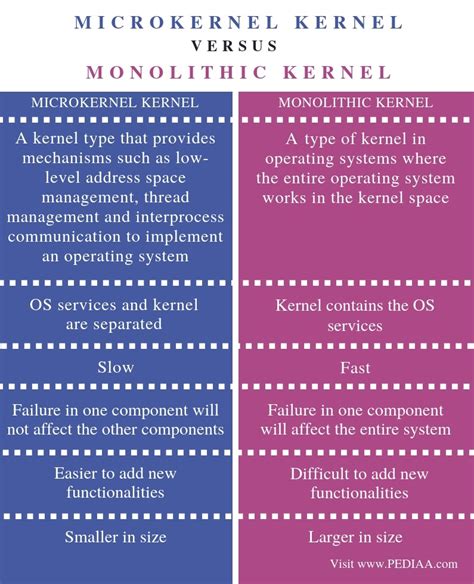 What Is The Difference Between Microkernel And Monolithic Kernel