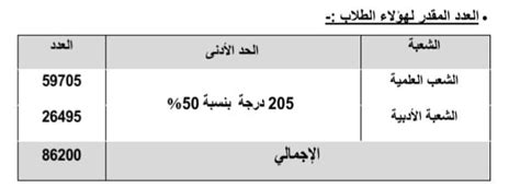 مستقبل وطن نيوز تنسيق الجامعات 2024 موعد بدء تسجيل رغبات طلاب الدور