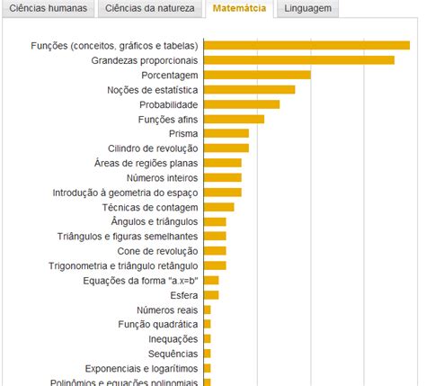 Assuntos Mais Cobrados No Enem - Gabriela S. - Vestibular: Os assuntos mais cobrados no ENEM