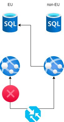 GDPR storing vs processing / computing data (failover scenarios) - Law Stack Exchange