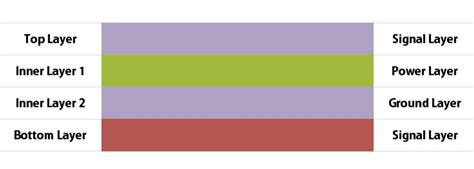 Ultimate Guide To 4 Layer Pcb Designs Globalwellpcba