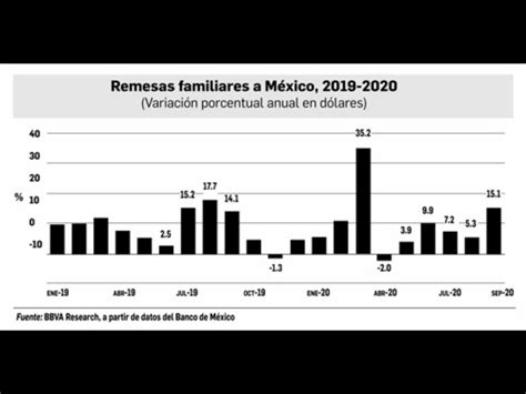 La Jornada R Cord En Remesas De Enero A Septiembre Suman Casi Mil Mdd