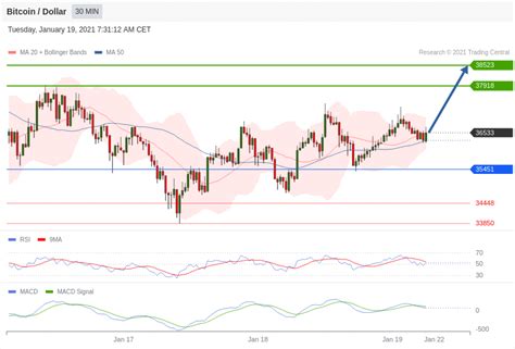 Btc Usd Bitcoin Technical Analysis Btc Usd 5 March 2021 Likerebateforex It Has A Current