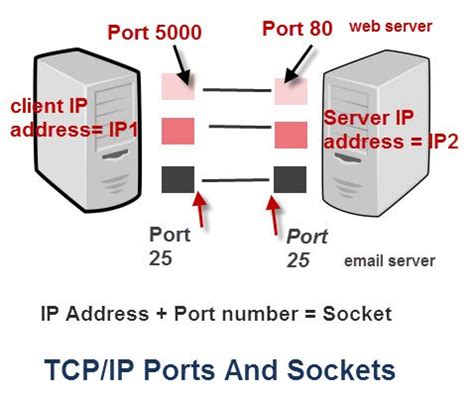 Tcp Ip Protocol Number Ports And Sockets Explained