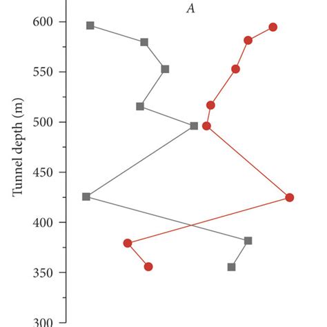 In Situ Stress Test Results A In Situ Stress Depth Relationship B