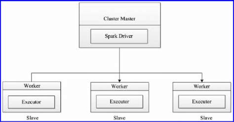 Distributed Spark System With Masterslave Architecture Download